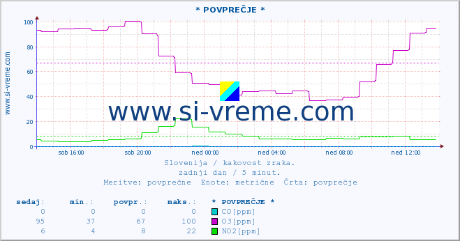 POVPREČJE :: * POVPREČJE * :: SO2 | CO | O3 | NO2 :: zadnji dan / 5 minut.