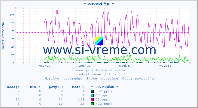 POVPREČJE :: * POVPREČJE * :: SO2 | CO | O3 | NO2 :: zadnji mesec / 2 uri.