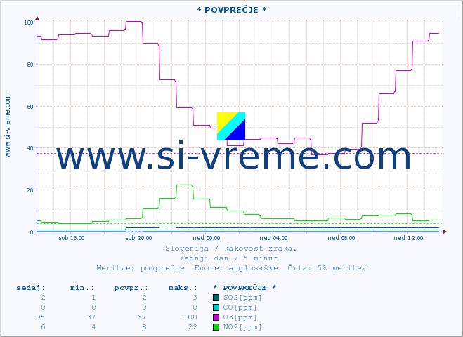 POVPREČJE :: * POVPREČJE * :: SO2 | CO | O3 | NO2 :: zadnji dan / 5 minut.