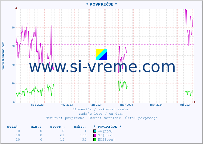 POVPREČJE :: * POVPREČJE * :: SO2 | CO | O3 | NO2 :: zadnje leto / en dan.