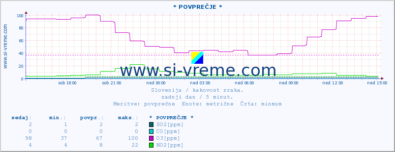 POVPREČJE :: * POVPREČJE * :: SO2 | CO | O3 | NO2 :: zadnji dan / 5 minut.