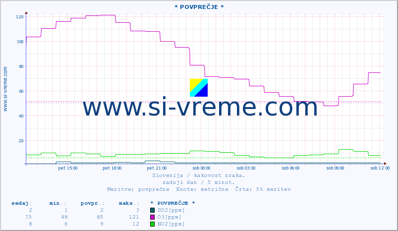 POVPREČJE :: * POVPREČJE * :: SO2 | CO | O3 | NO2 :: zadnji dan / 5 minut.