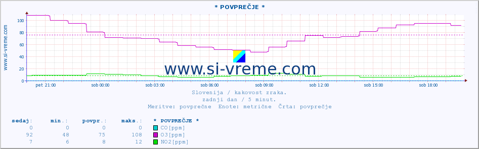 POVPREČJE :: * POVPREČJE * :: SO2 | CO | O3 | NO2 :: zadnji dan / 5 minut.