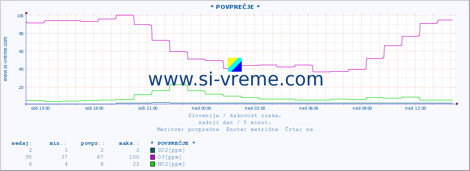 POVPREČJE :: * POVPREČJE * :: SO2 | CO | O3 | NO2 :: zadnji dan / 5 minut.