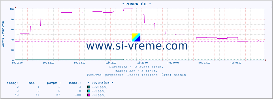 POVPREČJE :: * POVPREČJE * :: SO2 | CO | O3 | NO2 :: zadnji dan / 5 minut.