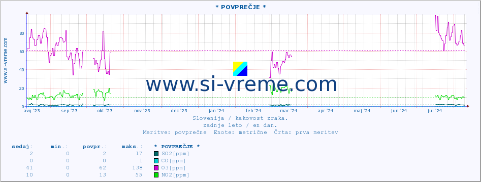 POVPREČJE :: * POVPREČJE * :: SO2 | CO | O3 | NO2 :: zadnje leto / en dan.