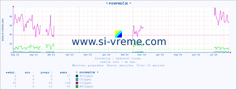 POVPREČJE :: * POVPREČJE * :: SO2 | CO | O3 | NO2 :: zadnje leto / en dan.