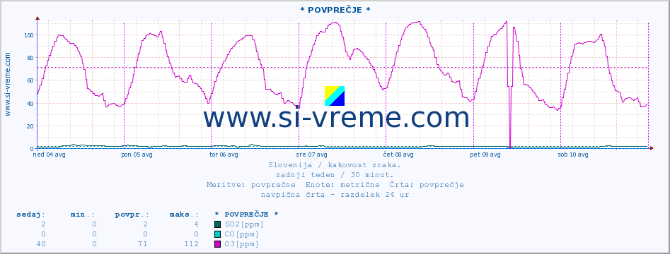 POVPREČJE :: * POVPREČJE * :: SO2 | CO | O3 | NO2 :: zadnji teden / 30 minut.