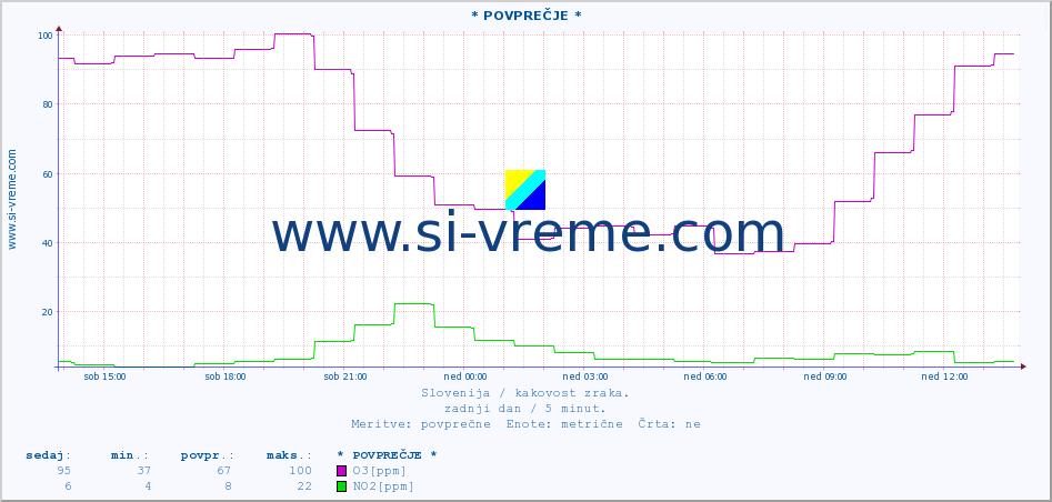 POVPREČJE :: * POVPREČJE * :: SO2 | CO | O3 | NO2 :: zadnji dan / 5 minut.