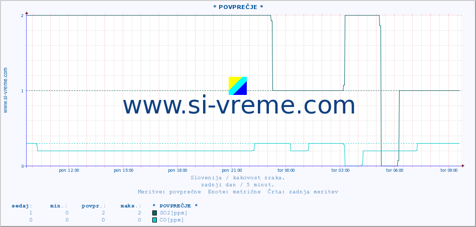 POVPREČJE :: * POVPREČJE * :: SO2 | CO | O3 | NO2 :: zadnji dan / 5 minut.