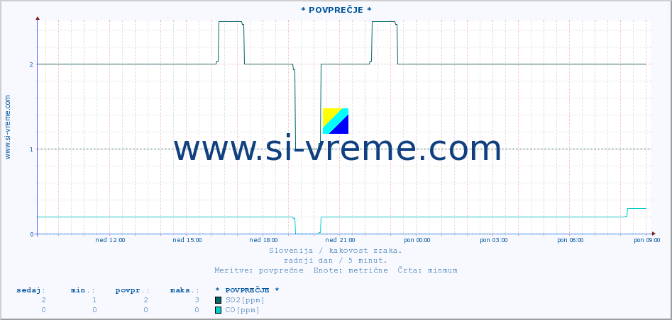 POVPREČJE :: * POVPREČJE * :: SO2 | CO | O3 | NO2 :: zadnji dan / 5 minut.