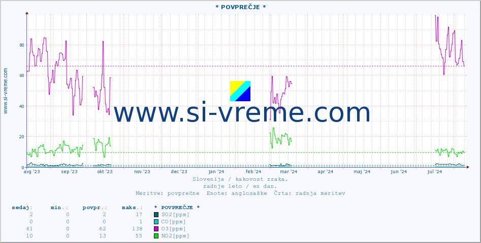 POVPREČJE :: * POVPREČJE * :: SO2 | CO | O3 | NO2 :: zadnje leto / en dan.