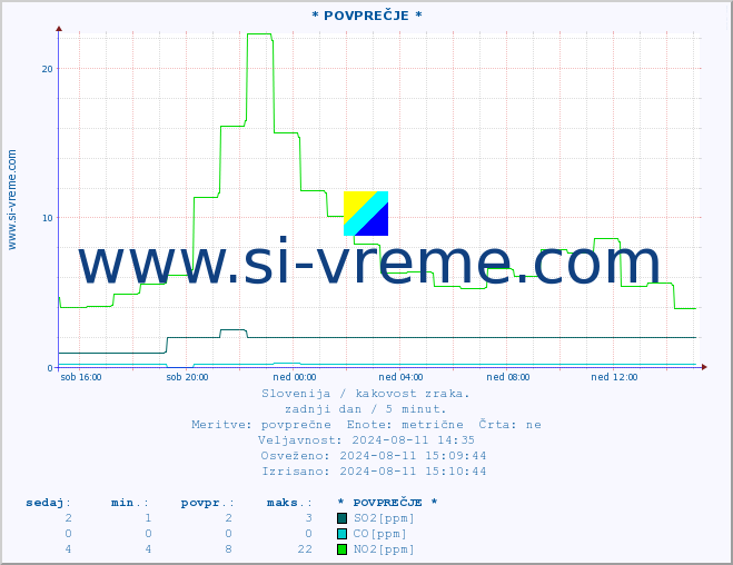 POVPREČJE :: * POVPREČJE * :: SO2 | CO | O3 | NO2 :: zadnji dan / 5 minut.