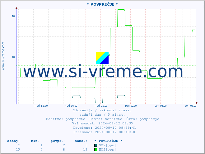 POVPREČJE :: * POVPREČJE * :: SO2 | CO | O3 | NO2 :: zadnji dan / 5 minut.