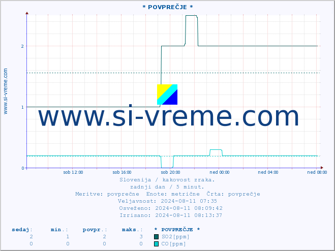 POVPREČJE :: * POVPREČJE * :: SO2 | CO | O3 | NO2 :: zadnji dan / 5 minut.