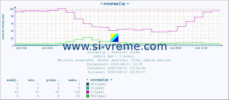 POVPREČJE :: * POVPREČJE * :: SO2 | CO | O3 | NO2 :: zadnji dan / 5 minut.