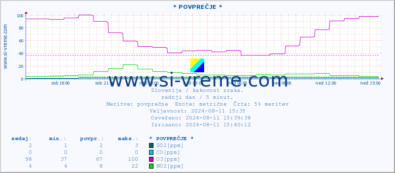 POVPREČJE :: * POVPREČJE * :: SO2 | CO | O3 | NO2 :: zadnji dan / 5 minut.