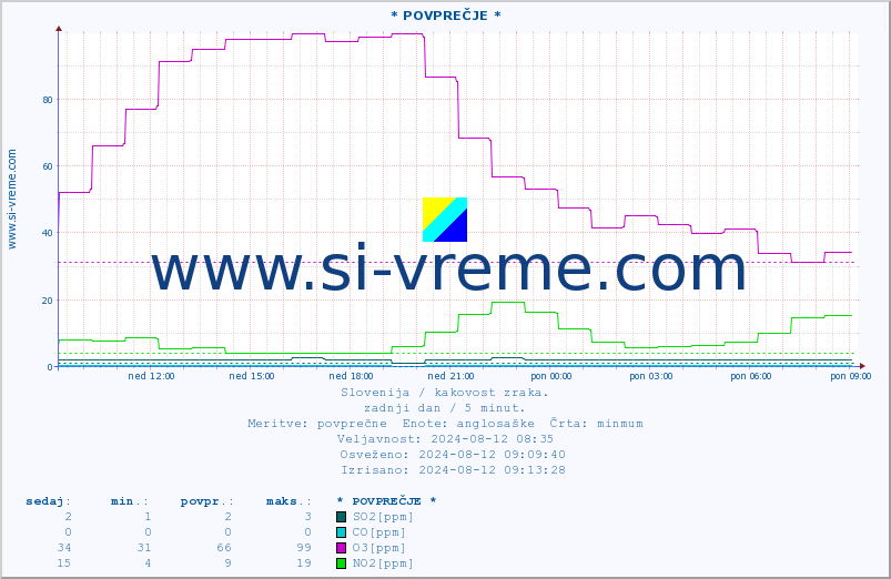 POVPREČJE :: * POVPREČJE * :: SO2 | CO | O3 | NO2 :: zadnji dan / 5 minut.