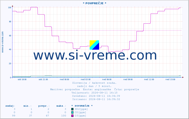POVPREČJE :: * POVPREČJE * :: SO2 | CO | O3 | NO2 :: zadnji dan / 5 minut.