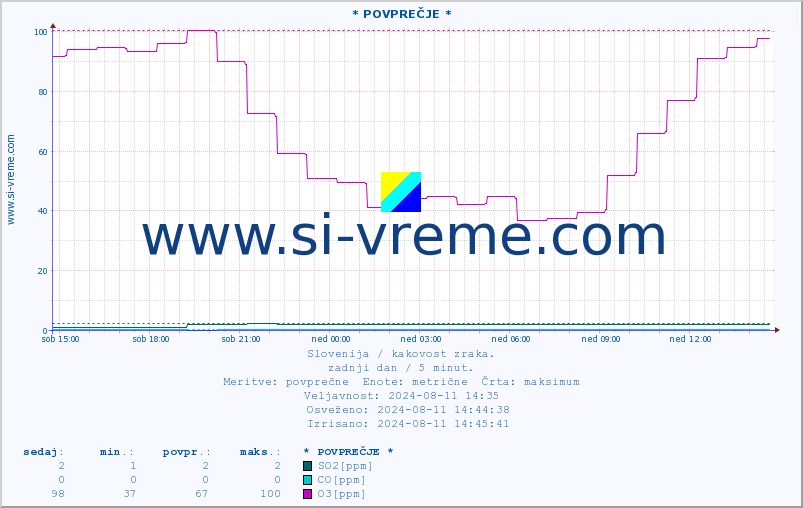POVPREČJE :: * POVPREČJE * :: SO2 | CO | O3 | NO2 :: zadnji dan / 5 minut.