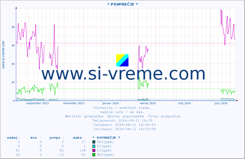 POVPREČJE :: * POVPREČJE * :: SO2 | CO | O3 | NO2 :: zadnje leto / en dan.
