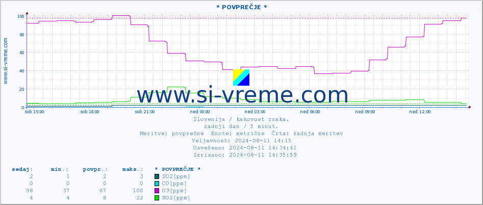 POVPREČJE :: * POVPREČJE * :: SO2 | CO | O3 | NO2 :: zadnji dan / 5 minut.