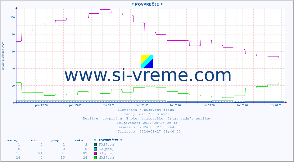 POVPREČJE :: * POVPREČJE * :: SO2 | CO | O3 | NO2 :: zadnji dan / 5 minut.