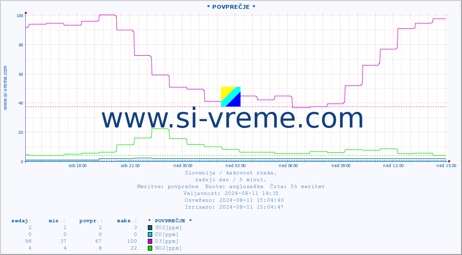 POVPREČJE :: * POVPREČJE * :: SO2 | CO | O3 | NO2 :: zadnji dan / 5 minut.