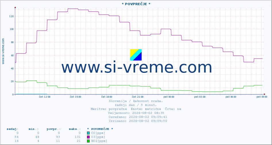 POVPREČJE :: * POVPREČJE * :: SO2 | CO | O3 | NO2 :: zadnji dan / 5 minut.