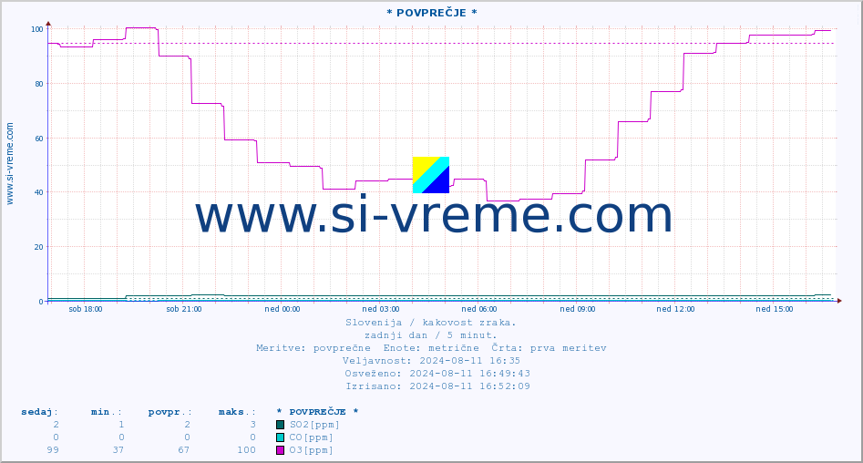 POVPREČJE :: * POVPREČJE * :: SO2 | CO | O3 | NO2 :: zadnji dan / 5 minut.