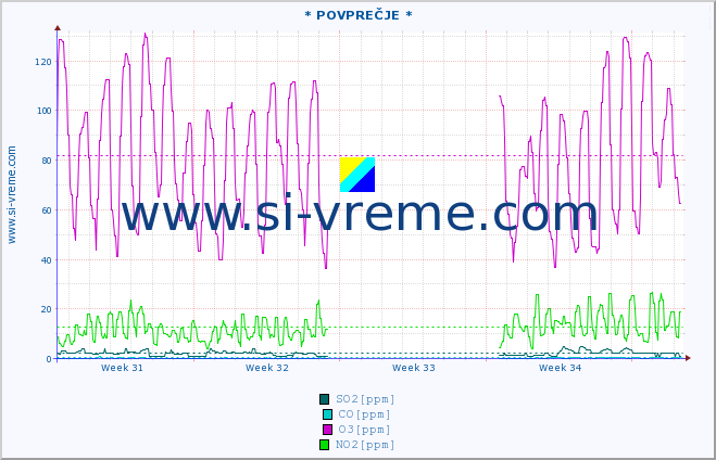 POVPREČJE :: * POVPREČJE * :: SO2 | CO | O3 | NO2 :: zadnji mesec / 2 uri.