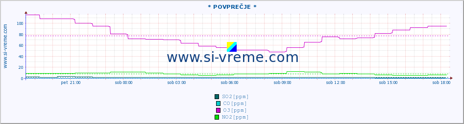 POVPREČJE :: * POVPREČJE * :: SO2 | CO | O3 | NO2 :: zadnji dan / 5 minut.