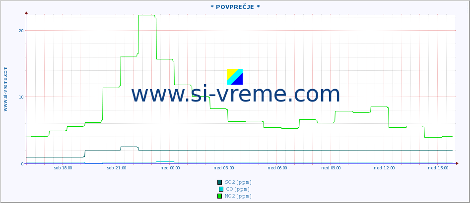 POVPREČJE :: * POVPREČJE * :: SO2 | CO | O3 | NO2 :: zadnji dan / 5 minut.