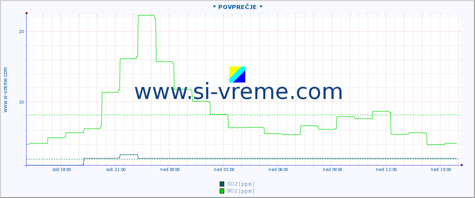 POVPREČJE :: * POVPREČJE * :: SO2 | CO | O3 | NO2 :: zadnji dan / 5 minut.