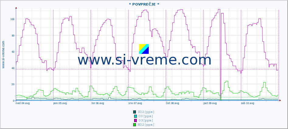 POVPREČJE :: * POVPREČJE * :: SO2 | CO | O3 | NO2 :: zadnji teden / 30 minut.