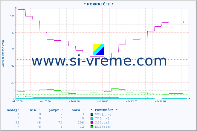 POVPREČJE :: * POVPREČJE * :: SO2 | CO | O3 | NO2 :: zadnji dan / 5 minut.