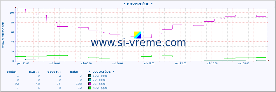 POVPREČJE :: * POVPREČJE * :: SO2 | CO | O3 | NO2 :: zadnji dan / 5 minut.