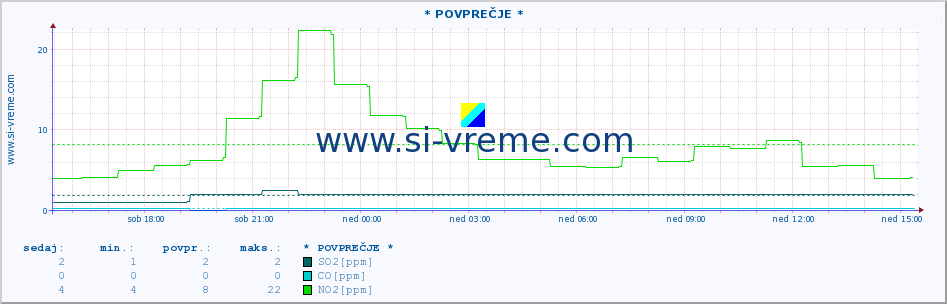 POVPREČJE :: * POVPREČJE * :: SO2 | CO | O3 | NO2 :: zadnji dan / 5 minut.