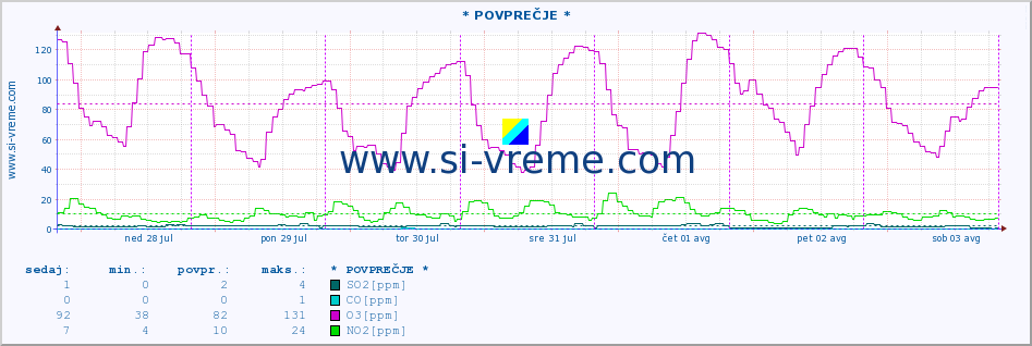 POVPREČJE :: * POVPREČJE * :: SO2 | CO | O3 | NO2 :: zadnji teden / 30 minut.