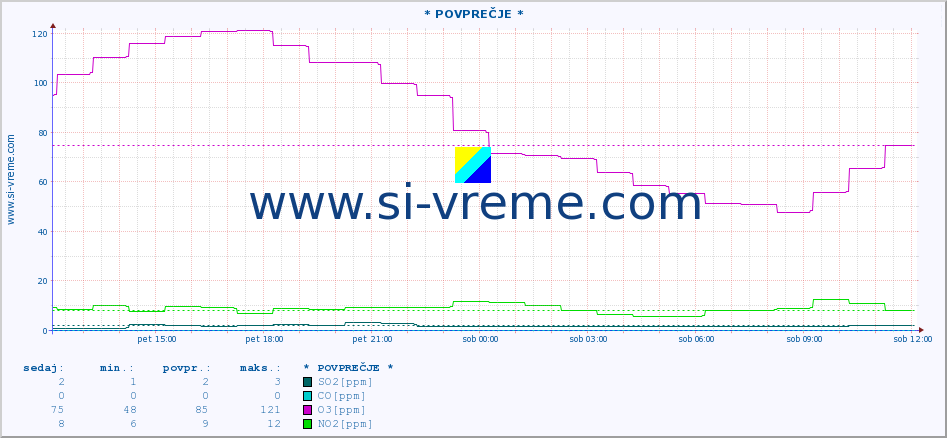 POVPREČJE :: * POVPREČJE * :: SO2 | CO | O3 | NO2 :: zadnji dan / 5 minut.