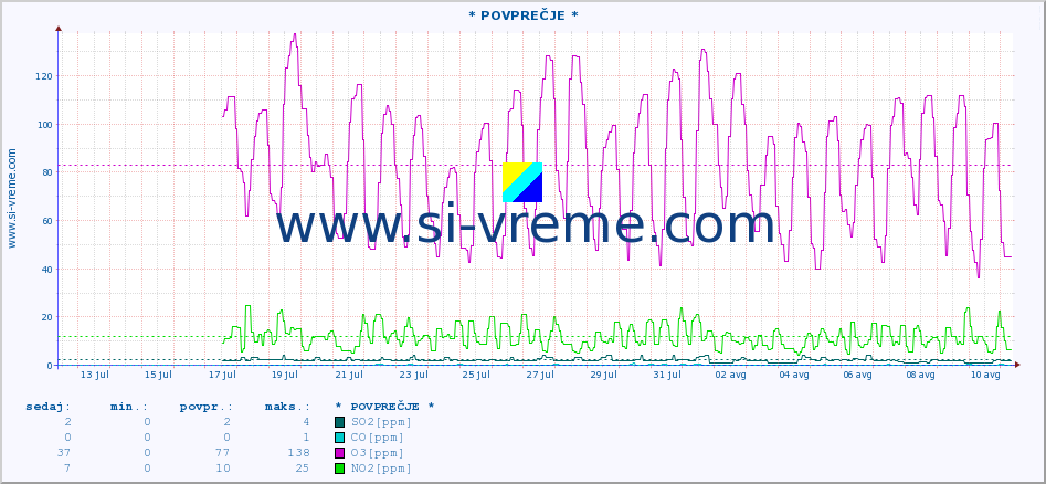 POVPREČJE :: * POVPREČJE * :: SO2 | CO | O3 | NO2 :: zadnji mesec / 2 uri.