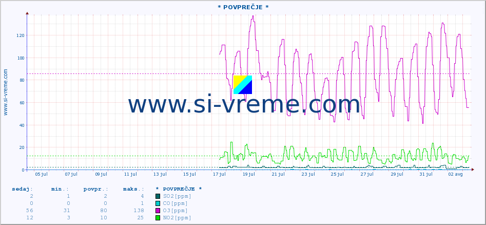 POVPREČJE :: * POVPREČJE * :: SO2 | CO | O3 | NO2 :: zadnji mesec / 2 uri.