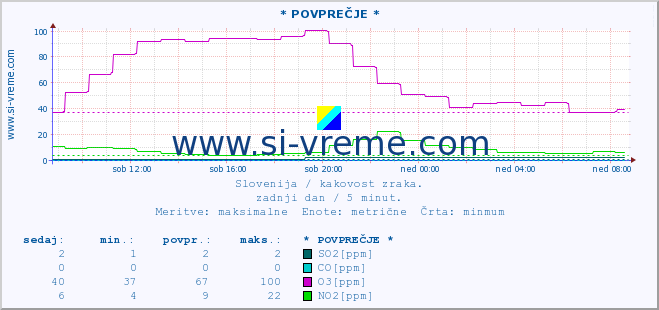 POVPREČJE :: * POVPREČJE * :: SO2 | CO | O3 | NO2 :: zadnji dan / 5 minut.