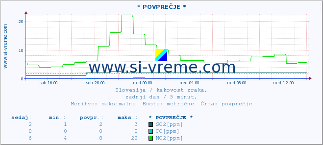 POVPREČJE :: * POVPREČJE * :: SO2 | CO | O3 | NO2 :: zadnji dan / 5 minut.