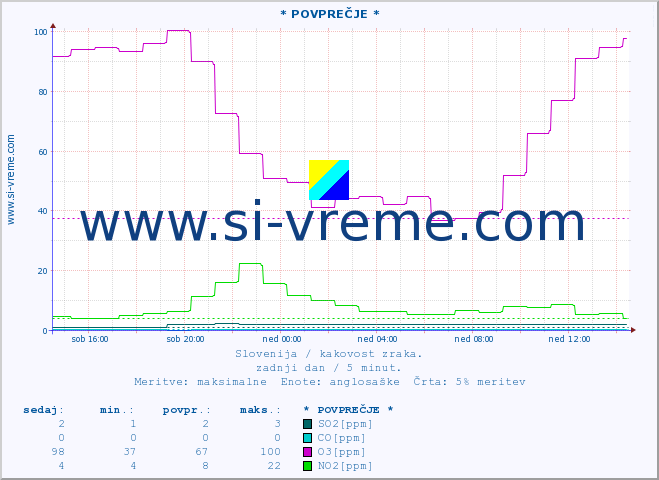 POVPREČJE :: * POVPREČJE * :: SO2 | CO | O3 | NO2 :: zadnji dan / 5 minut.