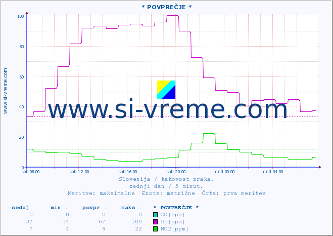 POVPREČJE :: * POVPREČJE * :: SO2 | CO | O3 | NO2 :: zadnji dan / 5 minut.
