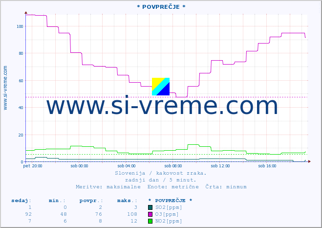 POVPREČJE :: * POVPREČJE * :: SO2 | CO | O3 | NO2 :: zadnji dan / 5 minut.