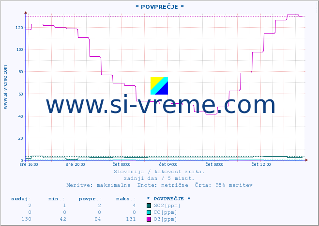 POVPREČJE :: * POVPREČJE * :: SO2 | CO | O3 | NO2 :: zadnji dan / 5 minut.