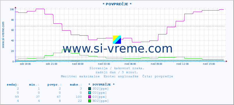 POVPREČJE :: * POVPREČJE * :: SO2 | CO | O3 | NO2 :: zadnji dan / 5 minut.