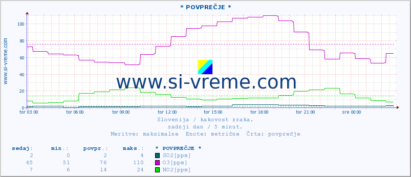 POVPREČJE :: * POVPREČJE * :: SO2 | CO | O3 | NO2 :: zadnji dan / 5 minut.